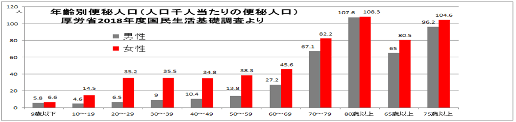 便秘人口